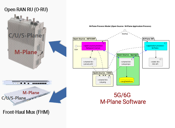 5G/6G M-plane(민수)